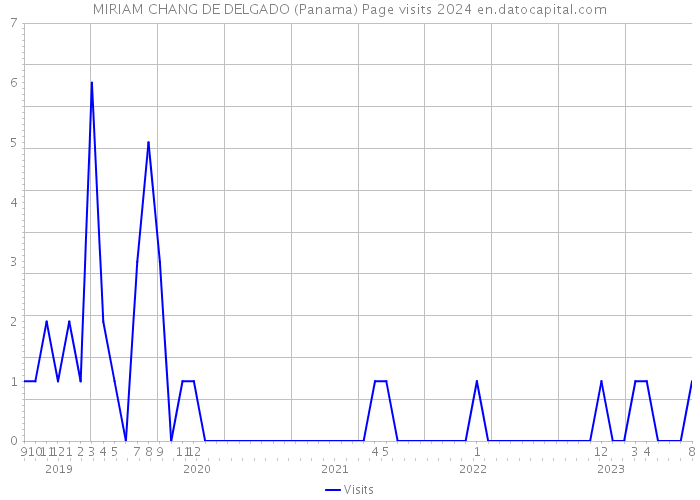 MIRIAM CHANG DE DELGADO (Panama) Page visits 2024 