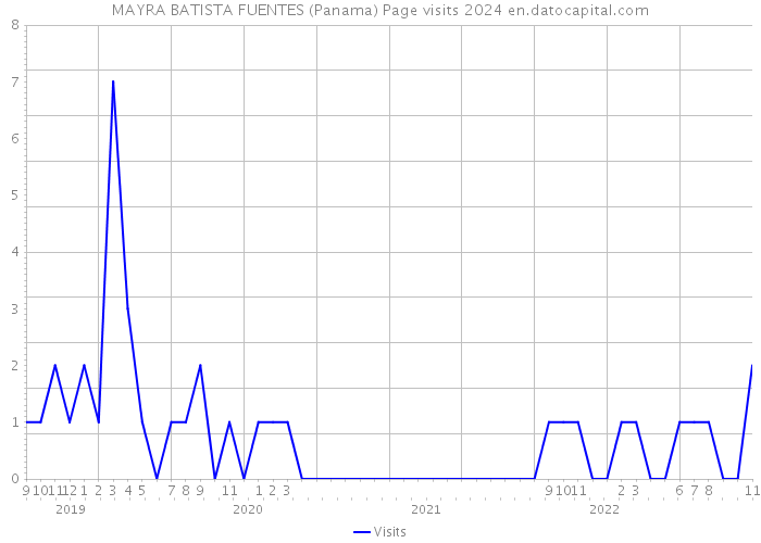 MAYRA BATISTA FUENTES (Panama) Page visits 2024 