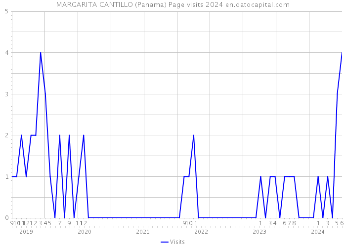 MARGARITA CANTILLO (Panama) Page visits 2024 