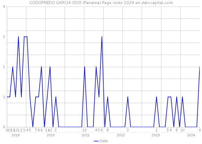 GODOFREDO GARCIA ISOS (Panama) Page visits 2024 