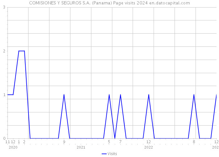 COMISIONES Y SEGUROS S.A. (Panama) Page visits 2024 