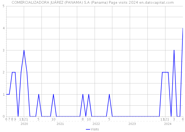 COMERCIALIZADORA JUÁREZ (PANAMA) S.A (Panama) Page visits 2024 