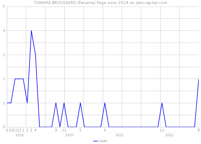 TAMARA BROUSSARD (Panama) Page visits 2024 