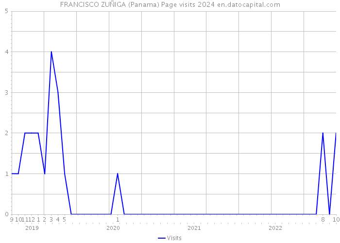 FRANCISCO ZUÑIGA (Panama) Page visits 2024 