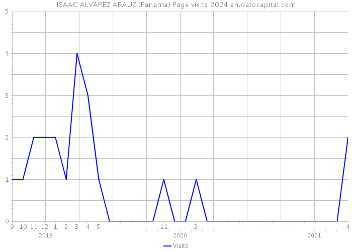 ISAAC ALVAREZ ARAUZ (Panama) Page visits 2024 