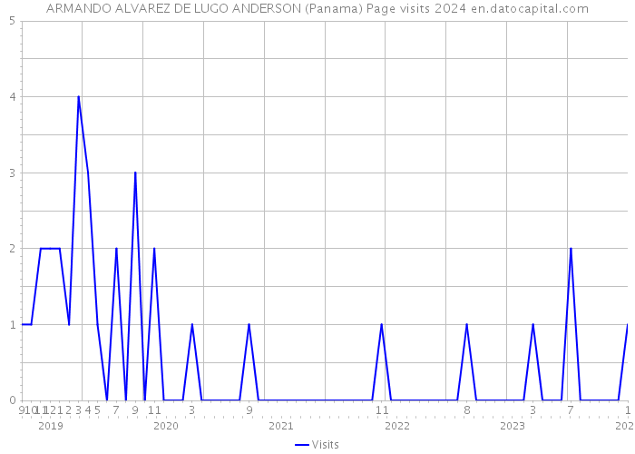 ARMANDO ALVAREZ DE LUGO ANDERSON (Panama) Page visits 2024 