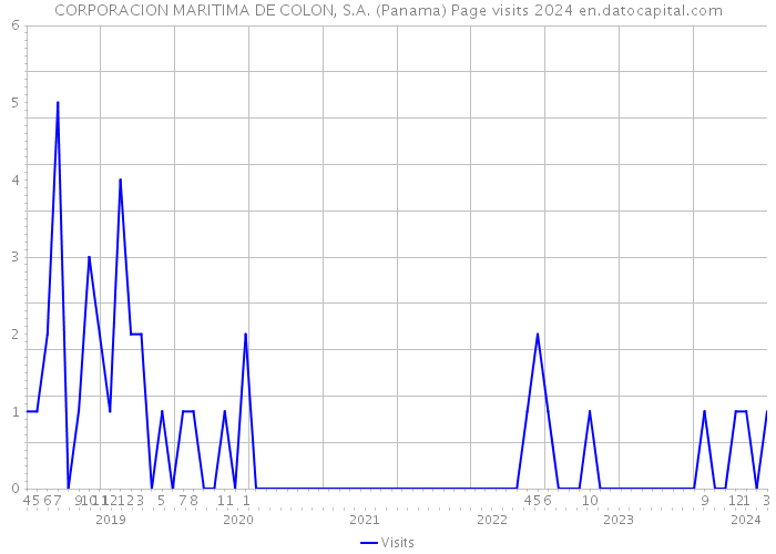 CORPORACION MARITIMA DE COLON, S.A. (Panama) Page visits 2024 