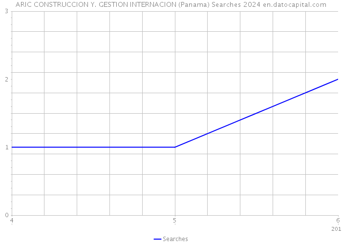 ARIC CONSTRUCCION Y. GESTION INTERNACION (Panama) Searches 2024 