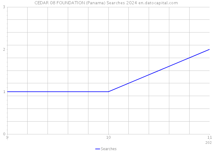 CEDAR 08 FOUNDATION (Panama) Searches 2024 