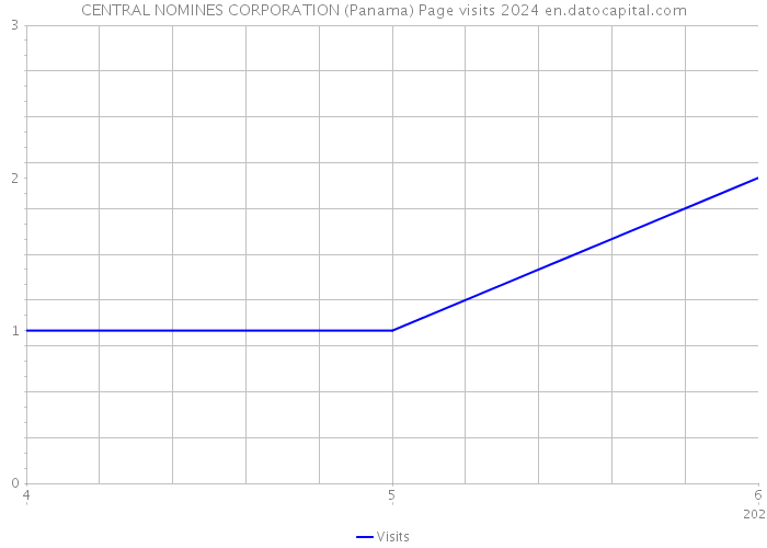 CENTRAL NOMINES CORPORATION (Panama) Page visits 2024 