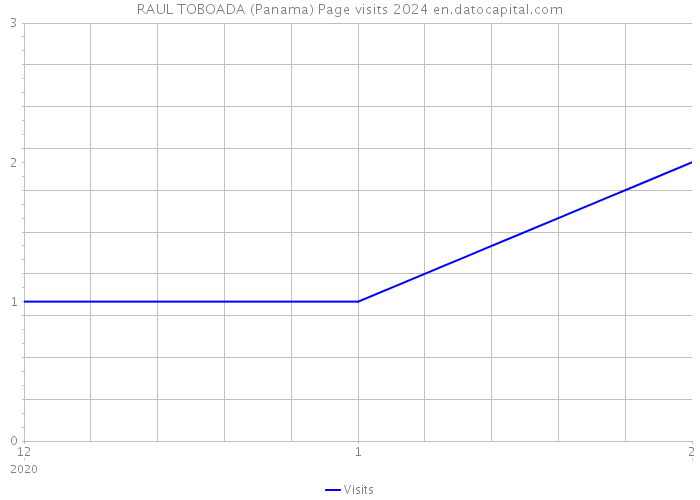 RAUL TOBOADA (Panama) Page visits 2024 