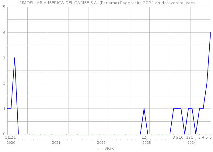 INMOBILIARIA IBERICA DEL CARIBE S.A. (Panama) Page visits 2024 