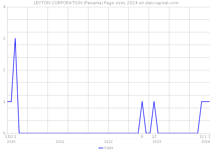 LEYTON CORPORATION (Panama) Page visits 2024 