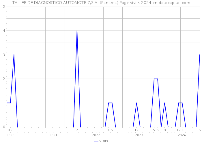 TALLER DE DIAGNOSTICO AUTOMOTRIZ,S.A. (Panama) Page visits 2024 