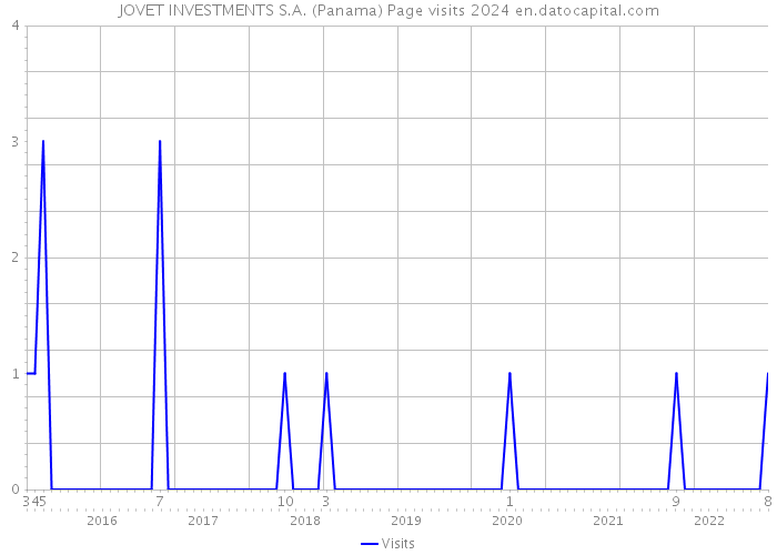 JOVET INVESTMENTS S.A. (Panama) Page visits 2024 