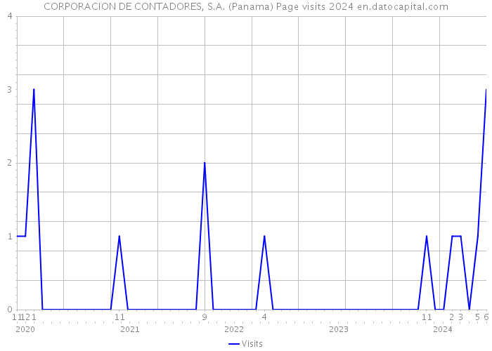 CORPORACION DE CONTADORES, S.A. (Panama) Page visits 2024 