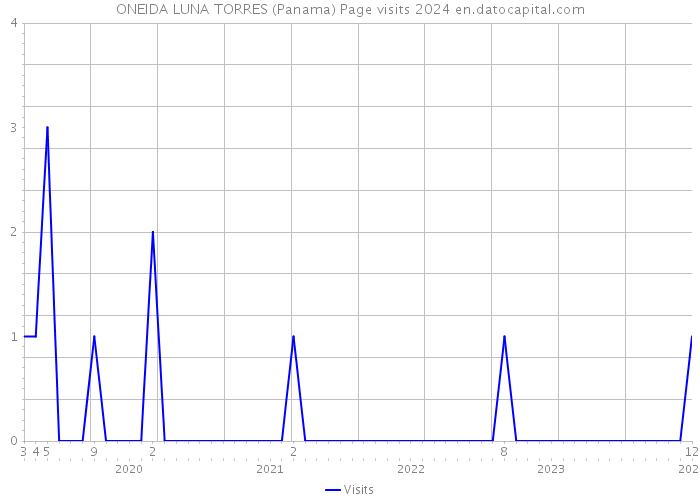 ONEIDA LUNA TORRES (Panama) Page visits 2024 