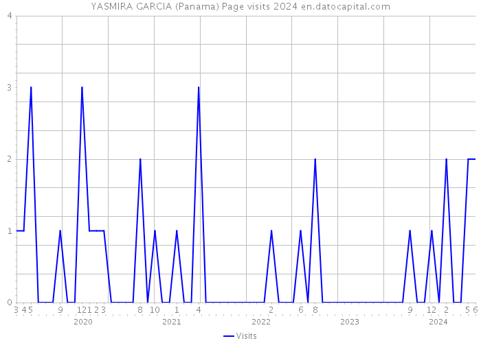 YASMIRA GARCIA (Panama) Page visits 2024 