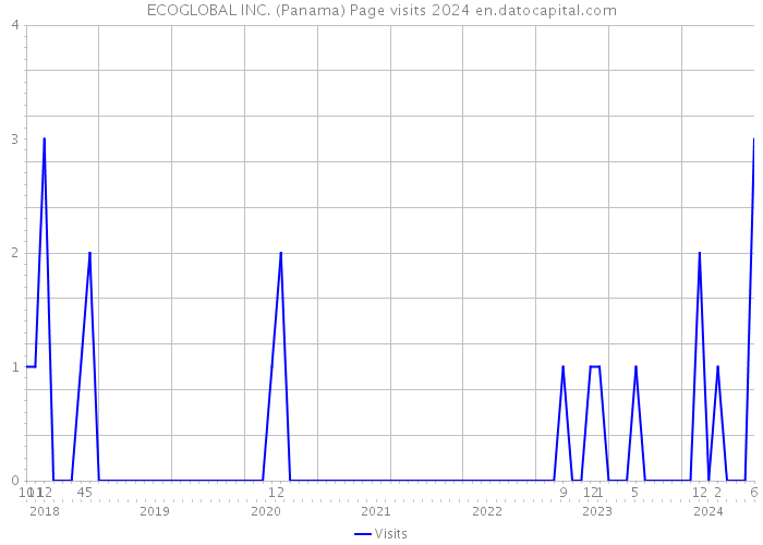 ECOGLOBAL INC. (Panama) Page visits 2024 