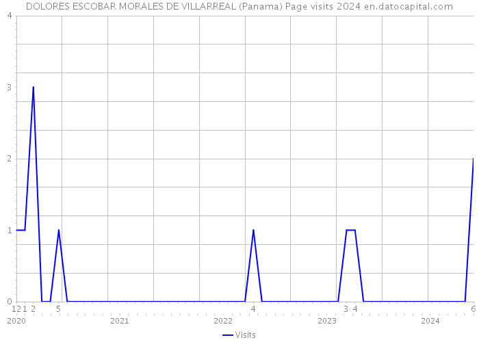 DOLORES ESCOBAR MORALES DE VILLARREAL (Panama) Page visits 2024 