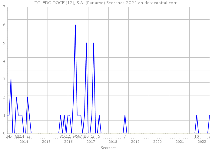 TOLEDO DOCE (12), S.A. (Panama) Searches 2024 