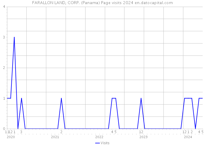 FARALLON LAND, CORP. (Panama) Page visits 2024 