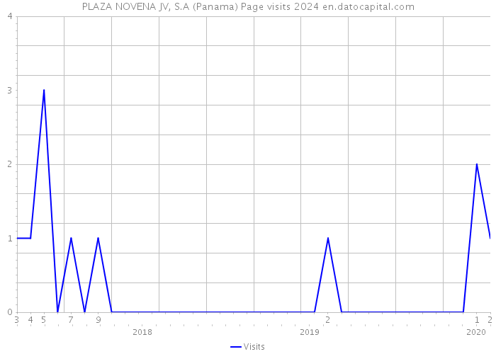 PLAZA NOVENA JV, S.A (Panama) Page visits 2024 
