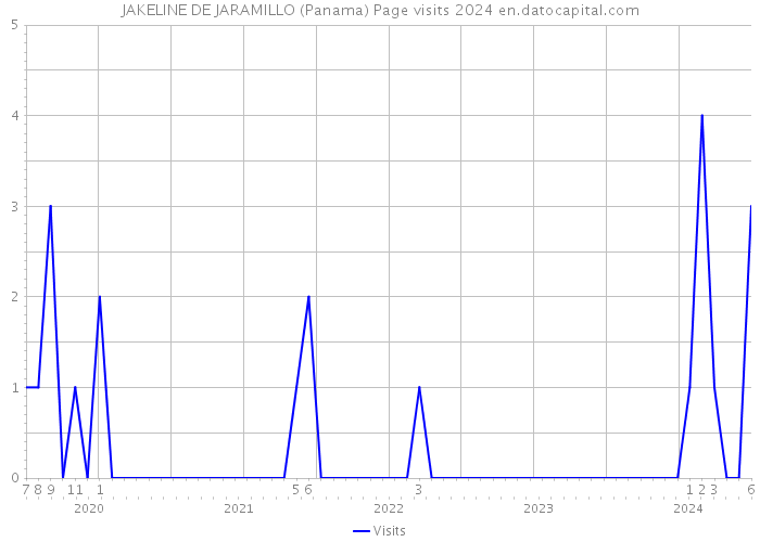 JAKELINE DE JARAMILLO (Panama) Page visits 2024 