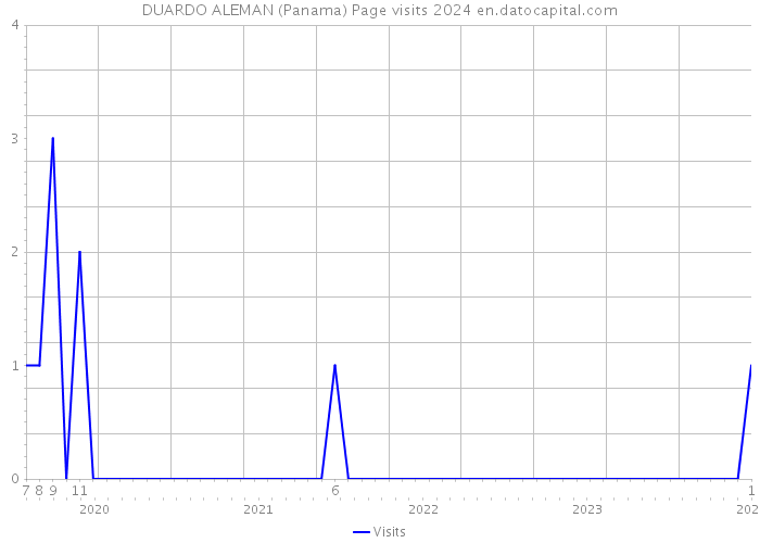 DUARDO ALEMAN (Panama) Page visits 2024 