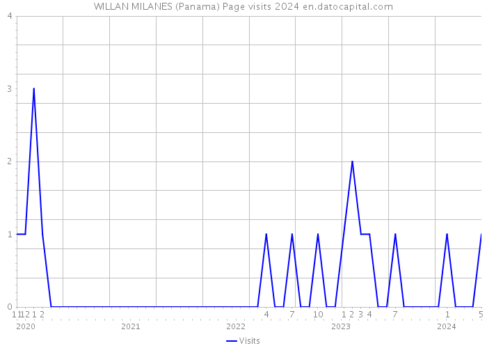 WILLAN MILANES (Panama) Page visits 2024 