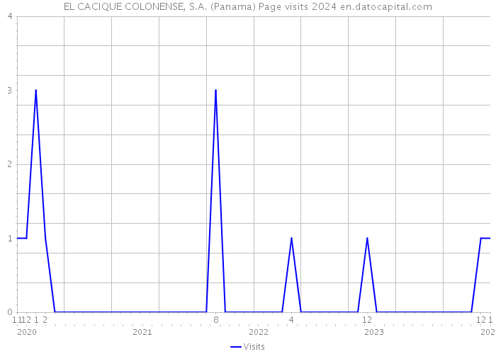 EL CACIQUE COLONENSE, S.A. (Panama) Page visits 2024 