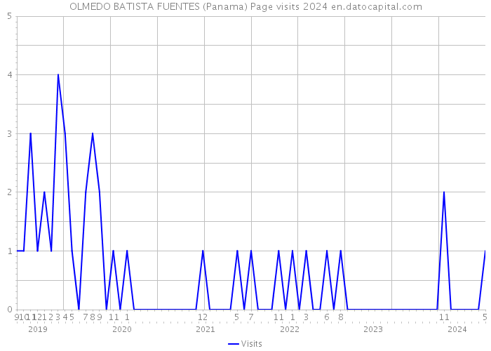 OLMEDO BATISTA FUENTES (Panama) Page visits 2024 