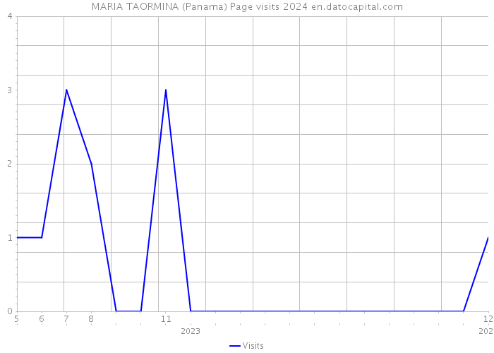 MARIA TAORMINA (Panama) Page visits 2024 
