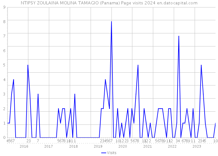 NTIPSY ZOULAINA MOLINA TAMAGIO (Panama) Page visits 2024 