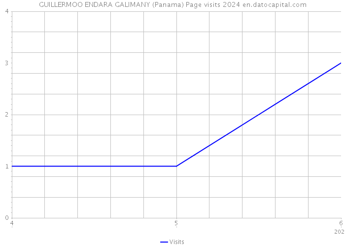 GUILLERMOO ENDARA GALIMANY (Panama) Page visits 2024 