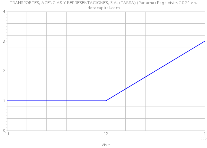TRANSPORTES, AGENCIAS Y REPRESENTACIONES, S.A. (TARSA) (Panama) Page visits 2024 