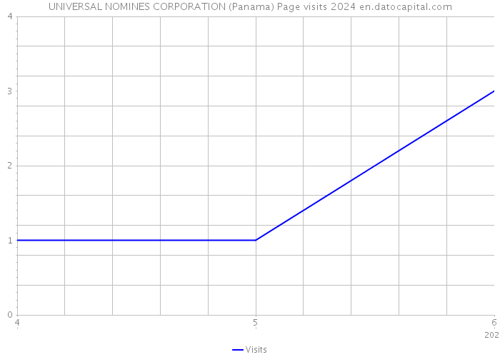 UNIVERSAL NOMINES CORPORATION (Panama) Page visits 2024 