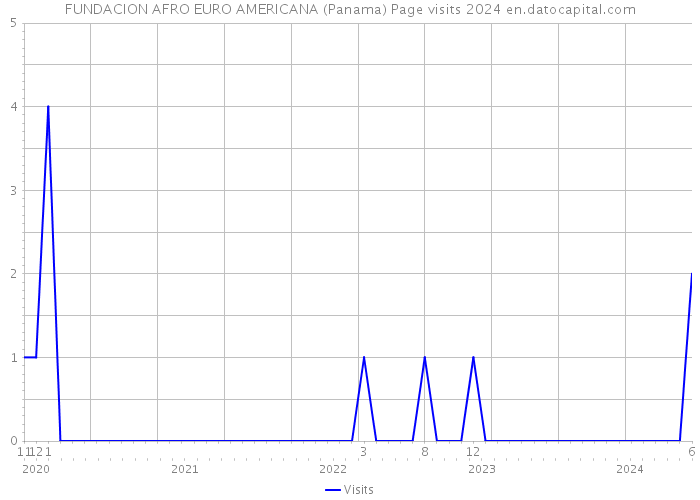 FUNDACION AFRO EURO AMERICANA (Panama) Page visits 2024 