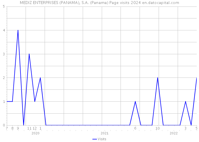 MEDIZ ENTERPRISES (PANAMA), S.A. (Panama) Page visits 2024 