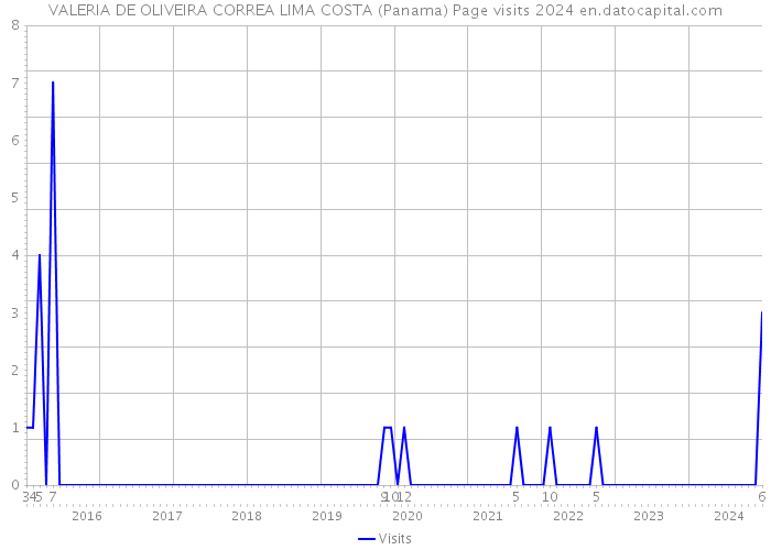 VALERIA DE OLIVEIRA CORREA LIMA COSTA (Panama) Page visits 2024 