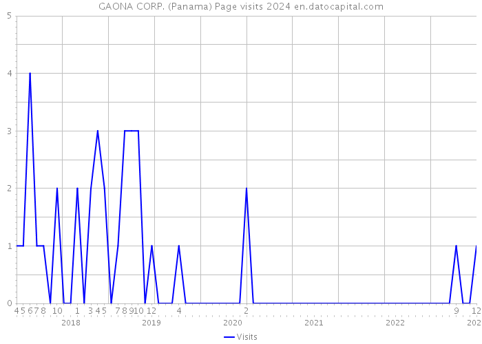 GAONA CORP. (Panama) Page visits 2024 
