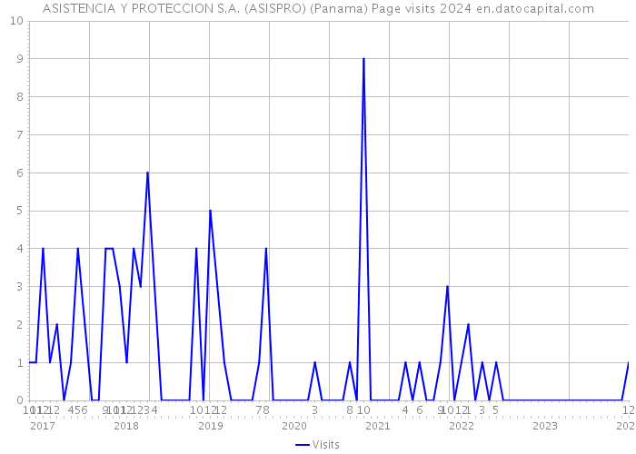 ASISTENCIA Y PROTECCION S.A. (ASISPRO) (Panama) Page visits 2024 