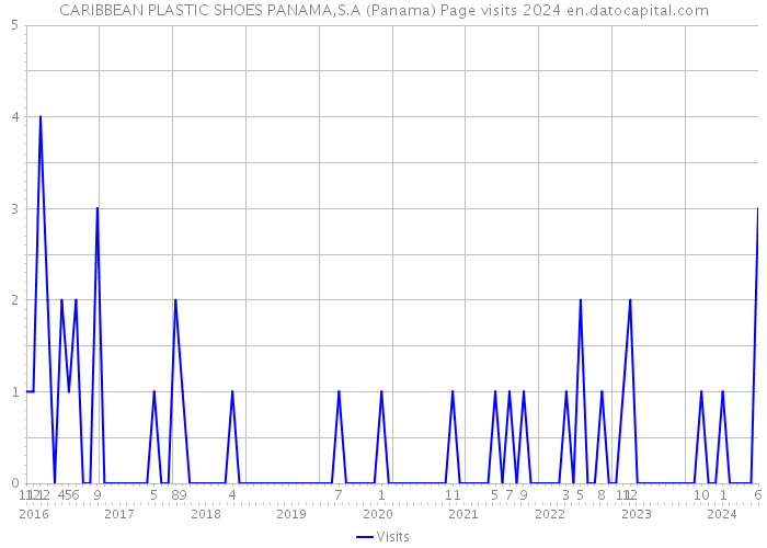 CARIBBEAN PLASTIC SHOES PANAMA,S.A (Panama) Page visits 2024 