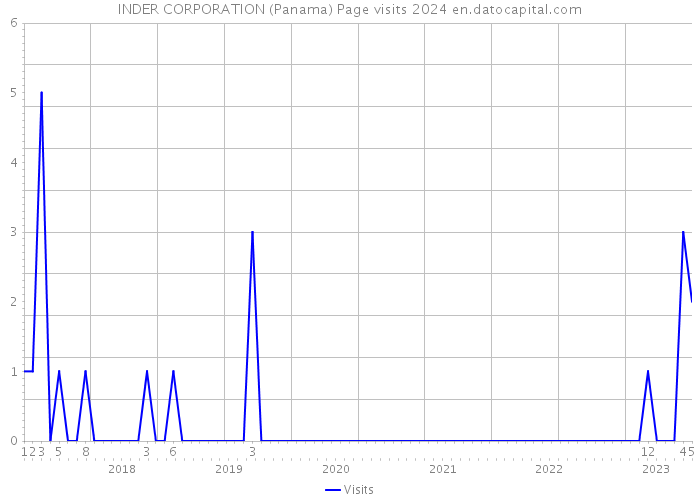 INDER CORPORATION (Panama) Page visits 2024 