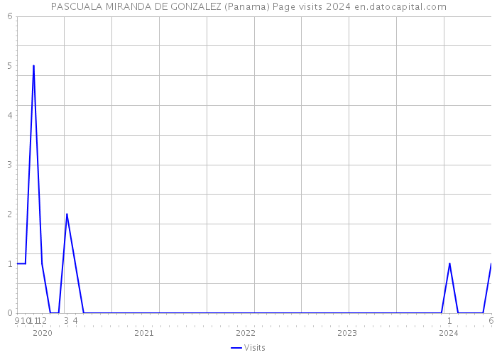 PASCUALA MIRANDA DE GONZALEZ (Panama) Page visits 2024 