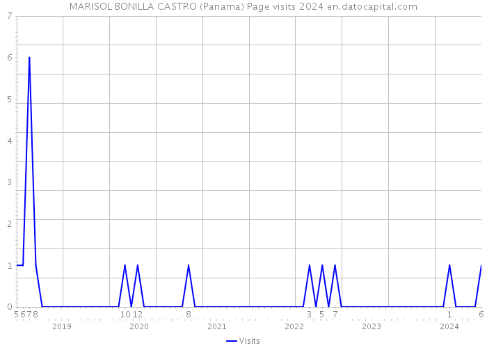 MARISOL BONILLA CASTRO (Panama) Page visits 2024 