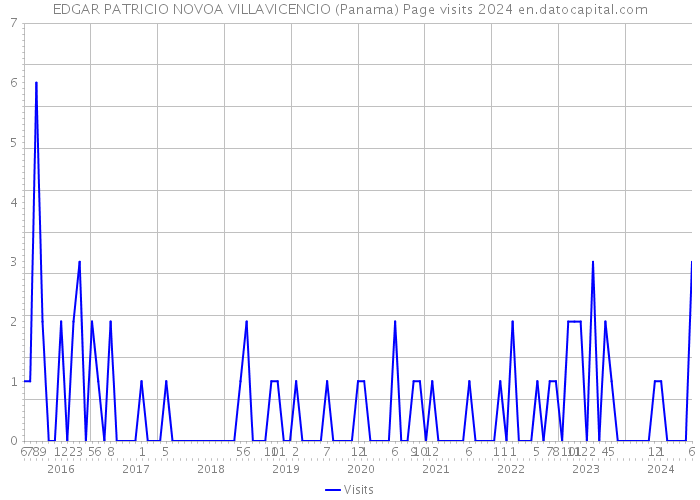 EDGAR PATRICIO NOVOA VILLAVICENCIO (Panama) Page visits 2024 