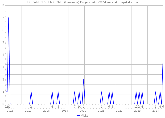 DECAN CENTER CORP. (Panama) Page visits 2024 