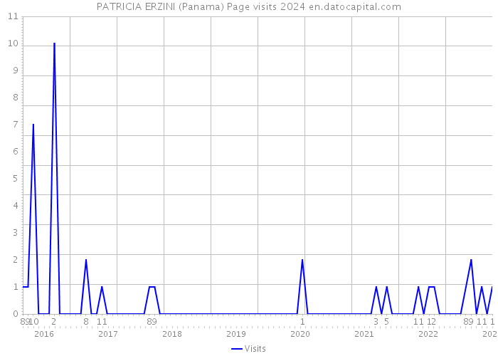 PATRICIA ERZINI (Panama) Page visits 2024 