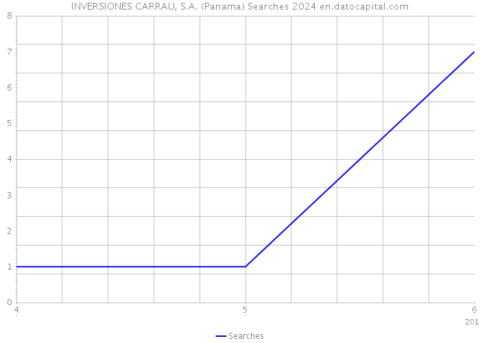 INVERSIONES CARRAU, S.A. (Panama) Searches 2024 